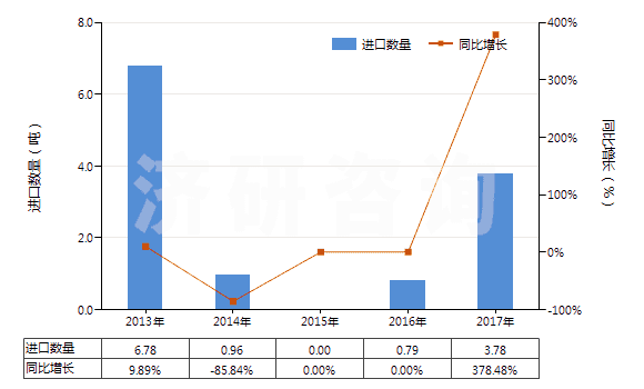 2013-2017年中國(guó)已裝藥的滅火彈(HS38130020)進(jìn)口量及增速統(tǒng)計(jì) 2013-2017年中國(guó)已裝藥的滅火彈(HS38130020)進(jìn)口量及增速統(tǒng)計(jì)